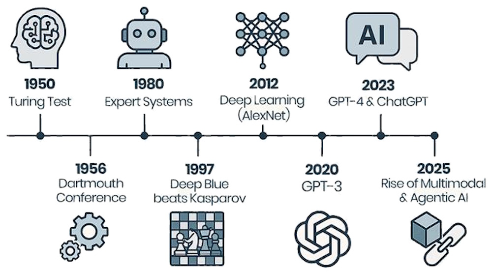 ai history